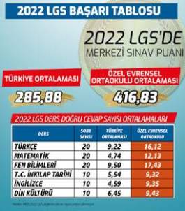 ÖZEL EVRENSEL ORTAOKULU 2022 LGS BAŞARI TABLOSU